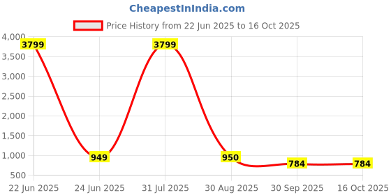myntra.com GEKHA Women Printed Regular Thread Work Pure Cotton Kurta with Trousers gekha Price History Graph from 22 Jun 2025 to 15 Oct 2025