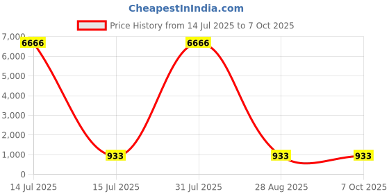 myntra.com GEKHA Women Printed Regular Thread Work Pure Cotton Kurta with Trousers & With Dupatta gekha Price History Graph from 14 Jul 2025 to 7 Oct 2025