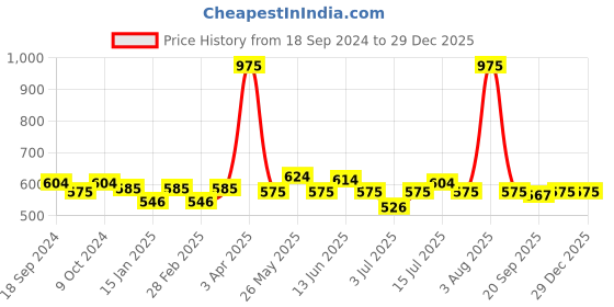 myntra.com Gelfavor Gel Hybrid Nail Polish - G002 8 ml gelfavor Price History Graph from 18 Sep 2024 to 29 Dec 2025