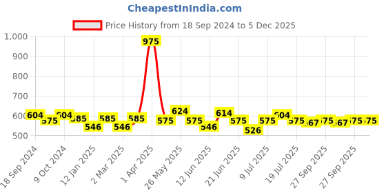 myntra.com Gelfavor Hybrid UV & LED Odorless Long-Lasting Gel Nail Polish 8 ml - Peach Blossom G062 gelfavor Price History Graph from 18 Sep 2024 to 4 Dec 2025