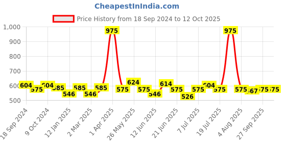 myntra.com Gelfavor Hybrid UV & LED Odorless Long-Lasting Gel Nail Polish 8 ml - Shade G039 gelfavor Price History Graph from 18 Sep 2024 to 11 Oct 2025