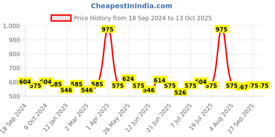 myntra.com Gelfavor Hybrid UV & LED Odorless Long-Lasting Gel Nail Polish 8 ml - Shade G057 gelfavor Price History Graph from 18 Sep 2024 to 12 Oct 2025
