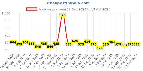 myntra.com Gelfavor Hybrid UV & LED Odorless Long-Lasting Gel Nail Polish 8 ml - Shade G067 gelfavor Price History Graph from 18 Sep 2024 to 13 Oct 2025