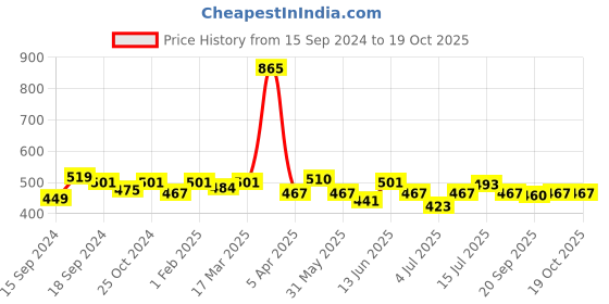 myntra.com Gelfavor Pure Color Soak-Off Gel Nail Polish - R21 gelfavor Price History Graph from 15 Sep 2024 to 18 Oct 2025