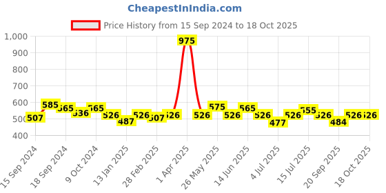 myntra.com Gelfavor Pure Color Soak-Off Gel Nail Polish - Top Coat gelfavor Price History Graph from 15 Sep 2024 to 18 Oct 2025