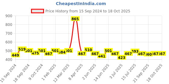 myntra.com Gelfavor Pure Color Soak-Off UV LED Long-Lasting Gel Nail Polish - R08 gelfavor Price History Graph from 15 Sep 2024 to 18 Oct 2025