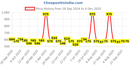 myntra.com Gelfavor Soak-Off Hybrid Gel Nail Polish G008 8 ml gelfavor Price History Graph from 18 Sep 2024 to 4 Dec 2025