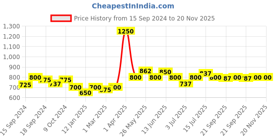 myntra.com Gelfavor UV LED Soak-Off Gel Nail Polish 10 ml- Shade-G-05 gelfavor Price History Graph from 15 Sep 2024 to 20 Nov 2025