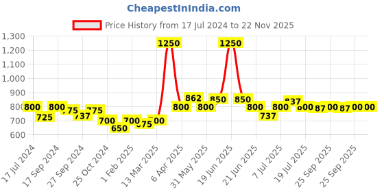 myntra.com Gelfavor UV LED Soak-Off Gel Nail Polish 10 ml- Shade-G-06 gelfavor Price History Graph from 17 Jul 2024 to 22 Nov 2025