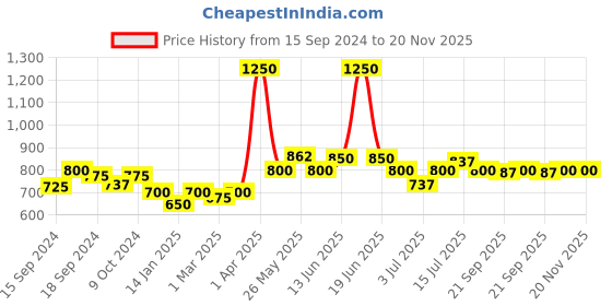 myntra.com Gelfavor UV LED Soak-Off Gel Nail Polish 10 ml- Shade-G-26 gelfavor Price History Graph from 15 Sep 2024 to 20 Nov 2025