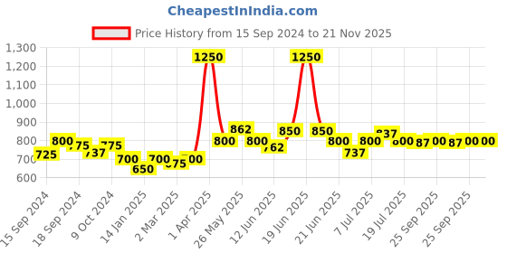myntra.com Gelfavor UV LED Soak-Off Gel Nail Polish 10 ml- Shade-G-32 gelfavor Price History Graph from 15 Sep 2024 to 20 Nov 2025