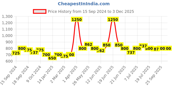 myntra.com Gelfavor UV LED Soak-Off Gel Nail Polish 10 ml- Shade-G-42 gelfavor Price History Graph from 15 Sep 2024 to 2 Dec 2025