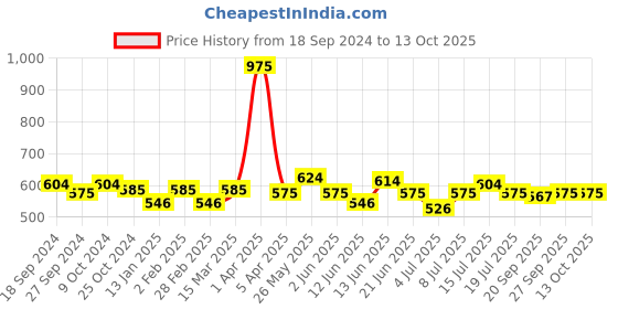 myntra.com Gelfavor UV / LED Temperature Effect Hybrid Gel Nail Polish 8 ml - G076 gelfavor Price History Graph from 18 Sep 2024 to 12 Oct 2025