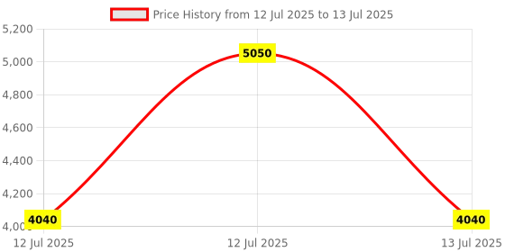 myntra.com GELTEK Brightening Skin Serum - 30 ml geltek Price History Graph from 12 Jul 2025 to 13 Jul 2025