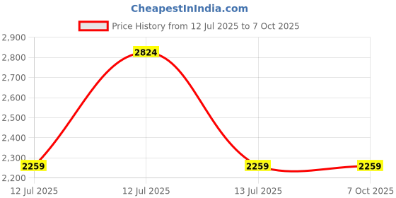 myntra.com GELTEK Face Modeling Gel For Fights Puffiness - 100 ml geltek Price History Graph from 12 Jul 2025 to 7 Oct 2025
