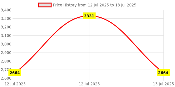 myntra.com Geltek Retiderm 0.25 Cream-Serum - 30 ml geltek Price History Graph from 12 Jul 2025 to 13 Jul 2025