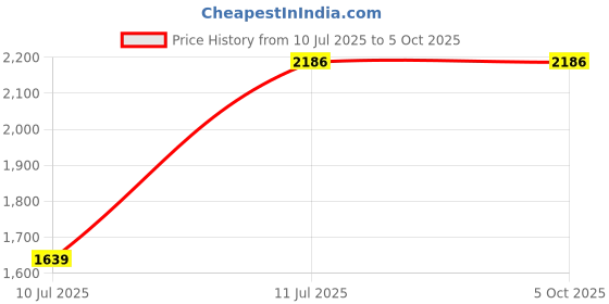 myntra.com GELTEK Rich & Restore Anti-Aging Cream With Ceramides - 30 ml geltek Price History Graph from 10 Jul 2025 to 5 Oct 2025