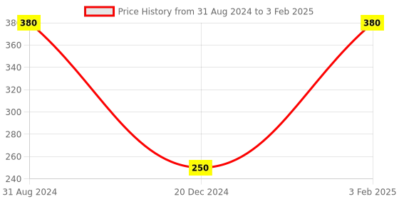 myntra.com GEMBLUE Biocare Fruit & Gold Scrub, 200ML each (COMBO OF 2) gemblue biocare Price History Graph from 31 Aug 2024 to 3 Feb 2025