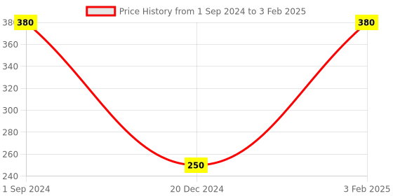 myntra.com GEMBLUE BioCare Set Of Apricot & Beer Scrub gemblue biocare Price History Graph from 1 Sep 2024 to 3 Feb 2025