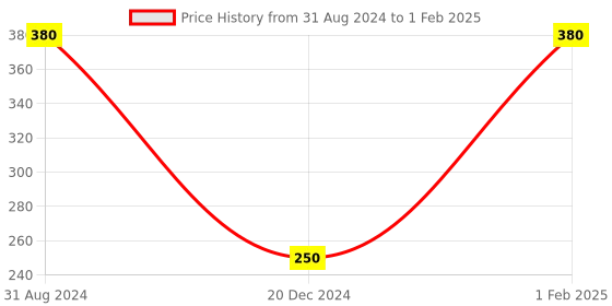 myntra.com GEMBLUE BioCare Set of Charcoal Face Scrub & Charcoal Face Mask gemblue biocare Price History Graph from 31 Aug 2024 to 1 Feb 2025