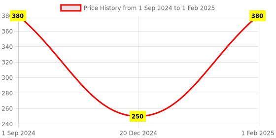 myntra.com GEMBLUE BioCare Set of Gold Face Scrub & Neem Face Scrub gemblue biocare Price History Graph from 1 Sep 2024 to 1 Feb 2025