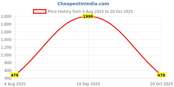 myntra.com GEMINI Boys Lapel Collar Pure Cotton Night suit gemini Price History Graph from 4 Aug 2025 to 20 Oct 2025