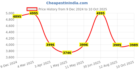 myntra.com GEMINI Men Dial & Leather Straps Analogue Multi Function Watch BNS 90134SL02 gemini Price History Graph from 9 Dec 2024 to 9 Oct 2025