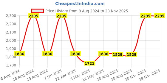 myntra.com GEMINI Men Dial & Leather Straps Analogue Watch BNS 1050QPL01 gemini Price History Graph from 8 Aug 2024 to 28 Nov 2025