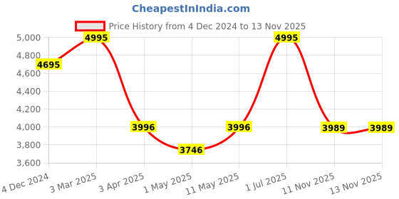 myntra.com GEMINI Men Dial & Stainless Steel Bracelet Style Straps Analogue Multi Function Watch BNS 1380BM02 gemini Price History Graph from 4 Dec 2024 to 12 Nov 2025
