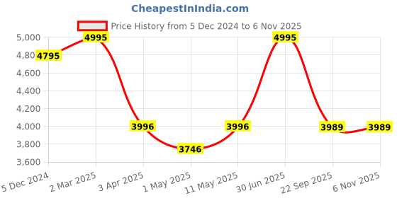 myntra.com GEMINI Men Dial & Stainless Steel Bracelet Style Straps Analogue Multi Function Watch BNS 1380YM02 gemini Price History Graph from 5 Dec 2024 to 5 Nov 2025