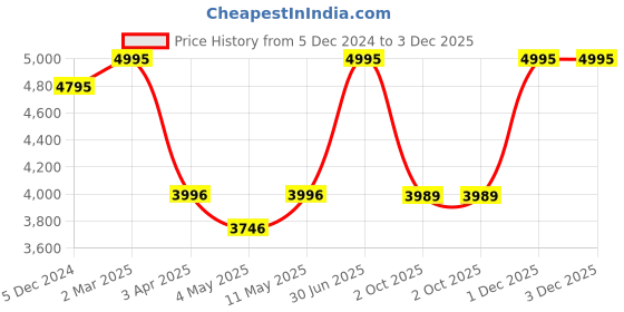myntra.com GEMINI Men Dial & Stainless Steel Bracelet Style Straps Analogue Multi Function Watch BNS 90134BM02 gemini Price History Graph from 5 Dec 2024 to 1 Dec 2025