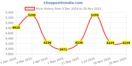 myntra.com GEMINI Men Dial & Stainless Steel Bracelet Style Straps Analogue Multi Function Watch BNS 90314KM01 gemini Price History Graph from 5 Dec 2024 to 19 Nov 2025