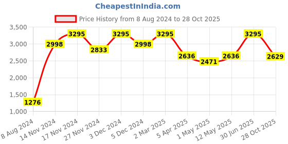 myntra.com GEMINI Men Dial & Stainless Steel Bracelet Style Straps Round Analogue Watch BSN 3505YM01 gemini Price History Graph from 8 Aug 2024 to 28 Oct 2025