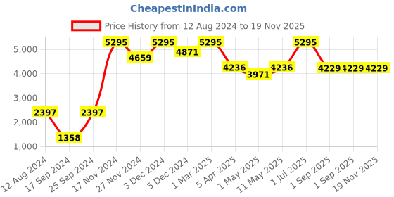 myntra.com GEMINI Men Dial & Stainless Steel Straps Round Analogue Watch BSN 1368KM03 gemini Price History Graph from 12 Aug 2024 to 19 Nov 2025