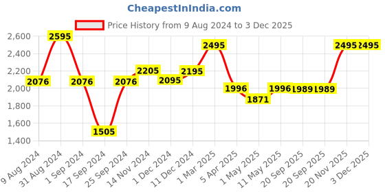 myntra.com GEMINI Women Round Dial & Bracelet Style Straps Analogue Watch BNS 2480SM07 gemini Price History Graph from 9 Aug 2024 to 2 Dec 2025