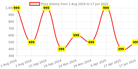 myntra.com GEMROLLER Jade Gua Sha Stone gemroller Price History Graph from 1 Aug 2024 to 17 Jun 2025