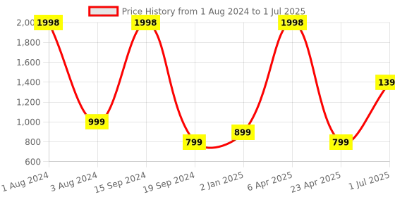 myntra.com GEMROLLER Massager Combo of Jade Roller & Jade Guasha gemroller Price History Graph from 1 Aug 2024 to 1 Jul 2025