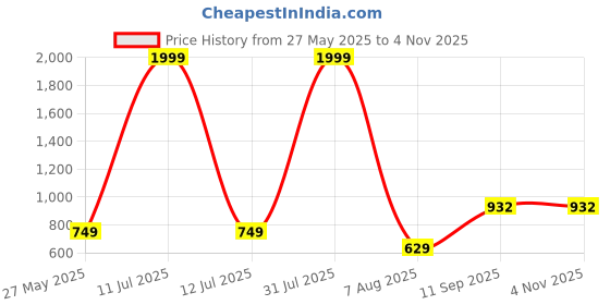 myntra.com Gemron Jewel Contemporary Drop Earrings gemron jewel Price History Graph from 27 May 2025 to 2 Nov 2025