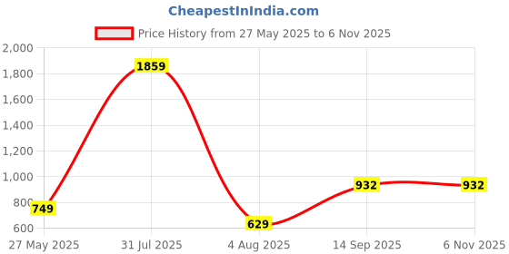 myntra.com Gemron Jewel Contemporary Drop Earrings gemron jewel Price History Graph from 27 May 2025 to 4 Nov 2025