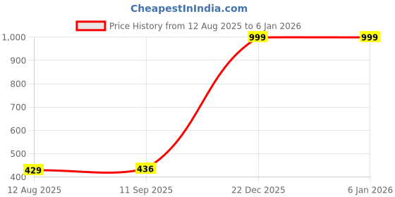 myntra.com Gemron Jewel Oval Drop Earrings gemron jewel Price History Graph from 12 Aug 2025 to 5 Jan 2026