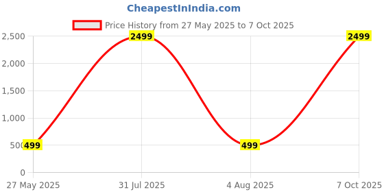 myntra.com Gemron Jewel Rhodium-Plated American Diamond Contemporary Shapaed Drop Earrings gemron jewel Price History Graph from 27 May 2025 to 7 Oct 2025