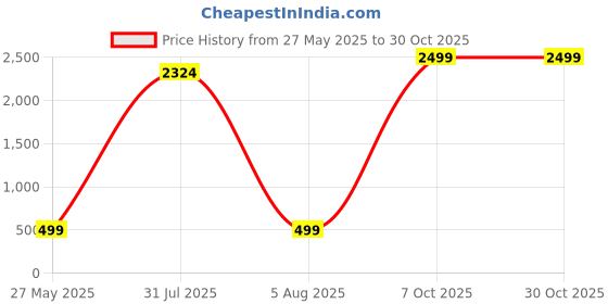 myntra.com Gemron Jewel Rhodium-Plated American Diamond Studded Contemporary Drop Earrings gemron jewel Price History Graph from 27 May 2025 to 30 Oct 2025