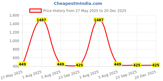 myntra.com Gemron Jewel Rhodium-Plated American Diamond Studded Contemporary Drop Earrings gemron jewel Price History Graph from 27 May 2025 to 20 Dec 2025
