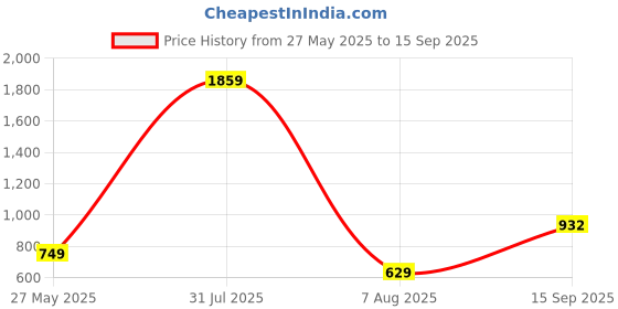 myntra.com Gemron Jewel Rhodium-Plated American Diamond Studded Contemporary Drop Earrings gemron jewel Price History Graph from 27 May 2025 to 15 Sep 2025