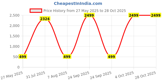 myntra.com Gemron Jewel Rhodium-Plated American Diamond Studded Contemporary Drop Earrings gemron jewel Price History Graph from 27 May 2025 to 27 Oct 2025