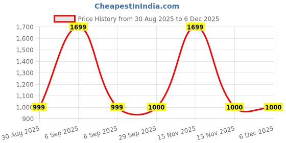 myntra.com Gemron Jewel Rhodium Plated American Diamond-Studded Jewellery Set gemron jewel Price History Graph from 30 Aug 2025 to 5 Dec 2025
