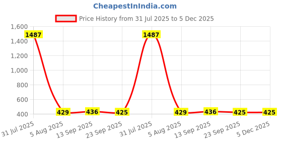 myntra.com Gemron Jewel Rhodium-Plated American Diamond Studded Teardrop Shaped Drop Earrings gemron jewel Price History Graph from 31 Jul 2025 to 4 Dec 2025