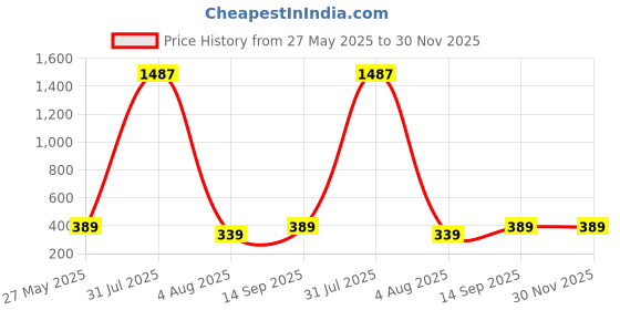 myntra.com Gemron Jewel Rhodium-Plated Cubic Zirconia Studded Circular Shaped Drop Earrings gemron jewel Price History Graph from 27 May 2025 to 30 Nov 2025
