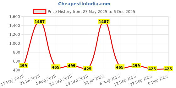 myntra.com Gemron Jewel Rhodium-Plated Cubic Zirconia Studded Contemporary Drop Earrings gemron jewel Price History Graph from 27 May 2025 to 5 Dec 2025