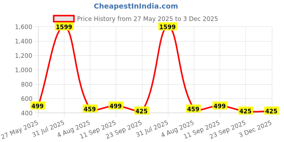 myntra.com Gemron Jewel Rhodium-Plated Cubic Zirconia Studded Teardrop Shaped Drop Earrings gemron jewel Price History Graph from 27 May 2025 to 3 Dec 2025